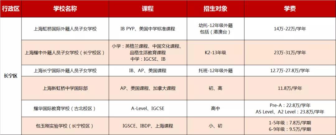 上海長(zhǎng)寧區(qū)國(guó)際學(xué)校學(xué)費(fèi)信息大匯總，2021年可參考
