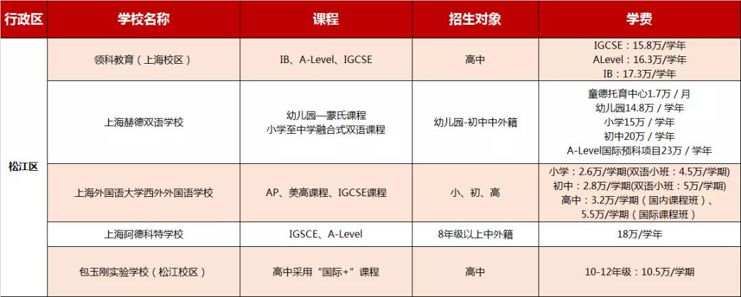 上海松江區(qū)國(guó)際學(xué)校學(xué)費(fèi)信息大匯總，2021年可參考