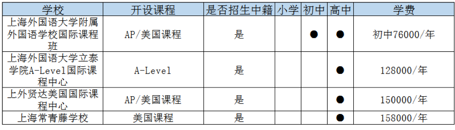 上海虹口區(qū)國(guó)際高中一覽表