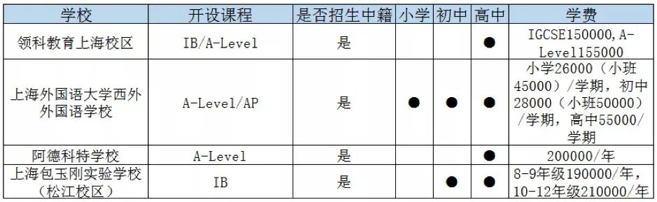 上海松江區(qū)國(guó)際高中一覽表