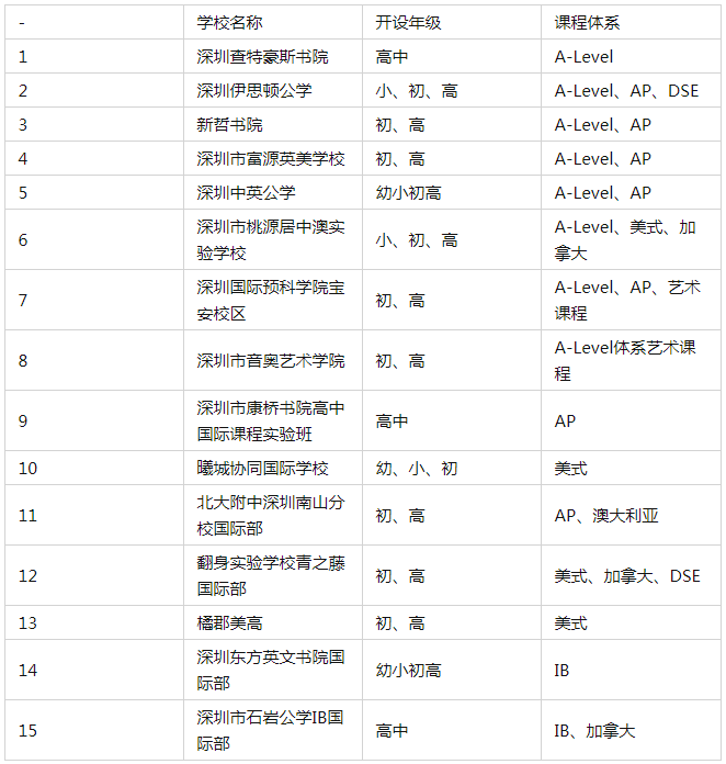 深圳寶安區(qū)國(guó)際學(xué)校一覽 深圳國(guó)際學(xué)校有哪些