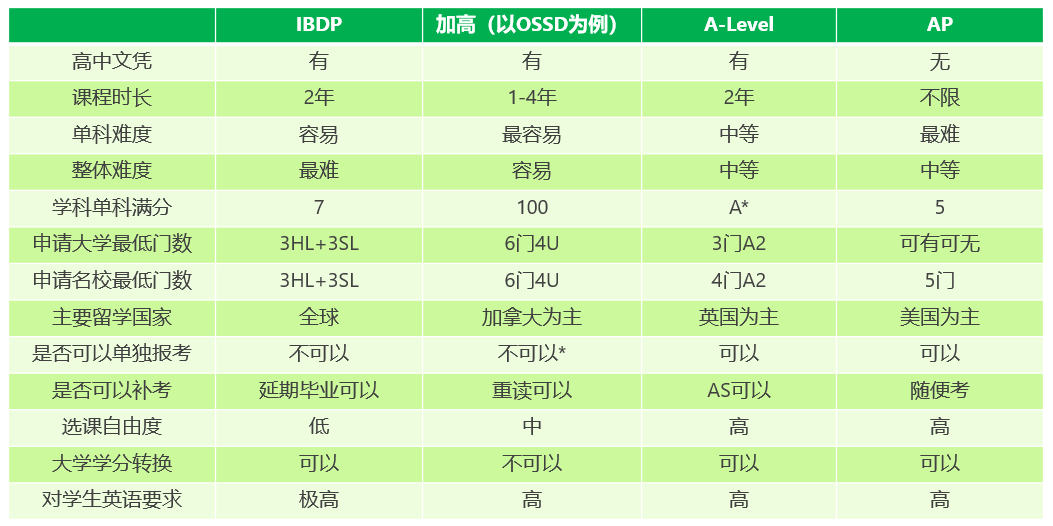 四大國(guó)際課程體系IB、A-Level、AP、中加深度對(duì)比
