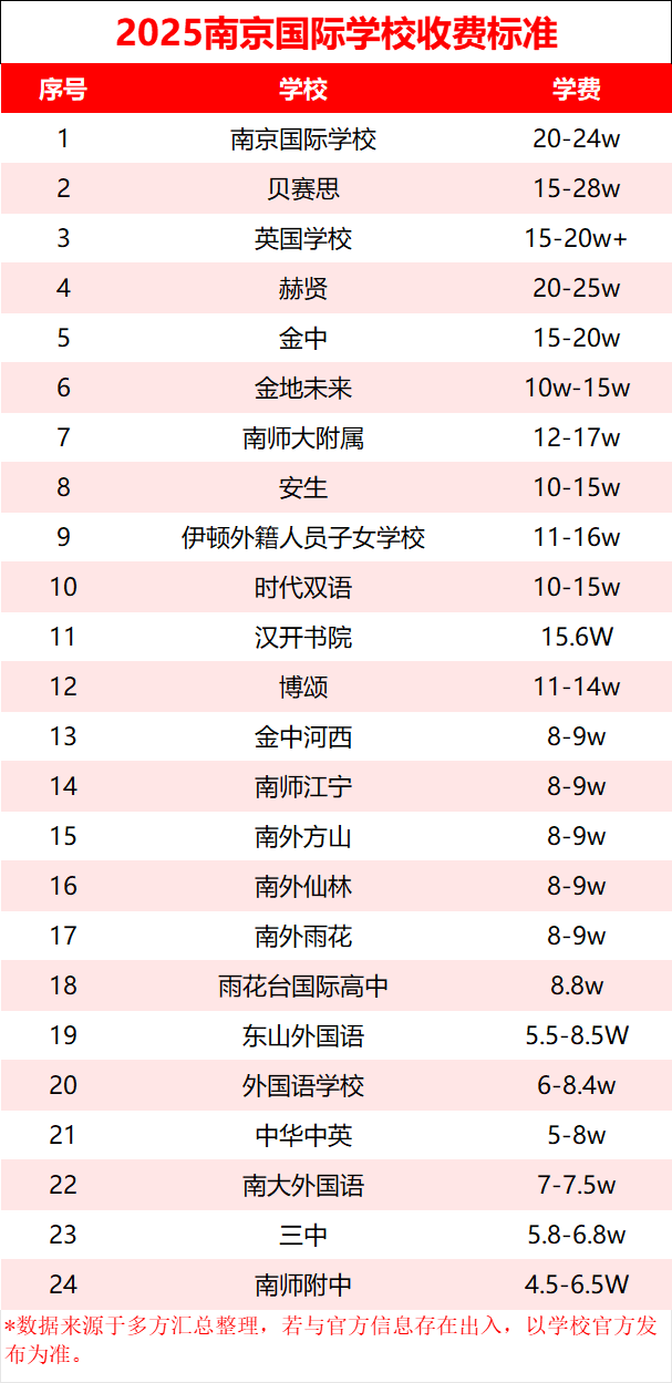 南京讀國際學(xué)校，要準備多少預(yù)算？學(xué)費梯隊來了！