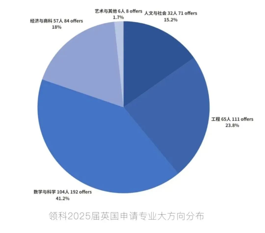 領(lǐng)科教育上海校區(qū)2025屆升學數(shù)據(jù)